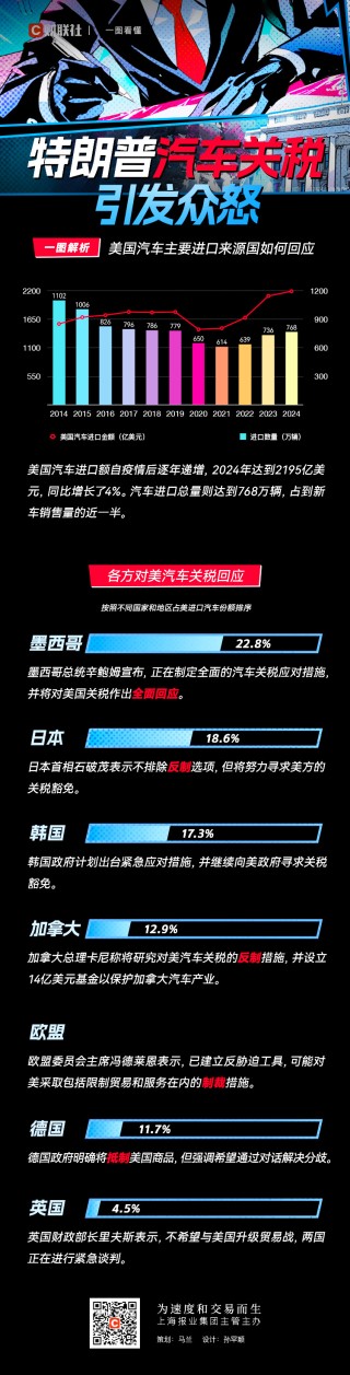 一圖看懂：美國主要貿(mào)易伙伴如何回應(yīng)特朗普汽車關(guān)稅