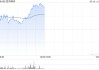 百濟(jì)神州午前漲逾3% 首季度業(yè)績符合市場預(yù)期