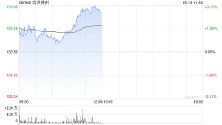 百濟神州午前漲逾3% 首季度業(yè)績符合市場預(yù)期