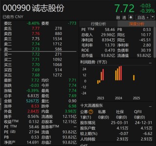 誠志股份：子公司已完成相關款項全額補繳