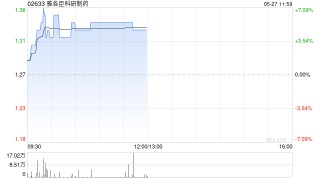 雅各臣科研制藥午前漲超5% 預(yù)計(jì)2025財(cái)年純利同比增長超10%