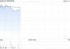 訊飛醫(yī)療科技盤中漲近7% 近日亮相香港醫(yī)管局研討大會