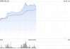 數(shù)據(jù)中心股早盤普漲 金山云漲逾8%新意網(wǎng)集團(tuán)漲逾4%