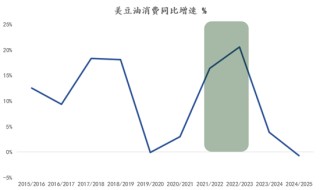 【建投專題】怎么看待美豆油的狂飆 2.0