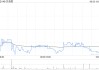 貝克微獲Asian Equity Special Opportunities Portfolio Master Fund Limited增持3.05萬(wàn)股