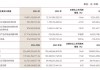 中泰證券去年凈利幾近腰斬：投資業(yè)務(wù)拖累明顯，48%減員來(lái)自投行