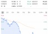深夜，利空！直線跳水！