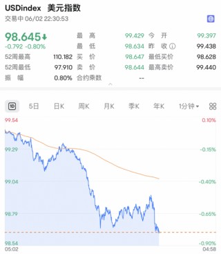 深夜，利空！直線跳水！