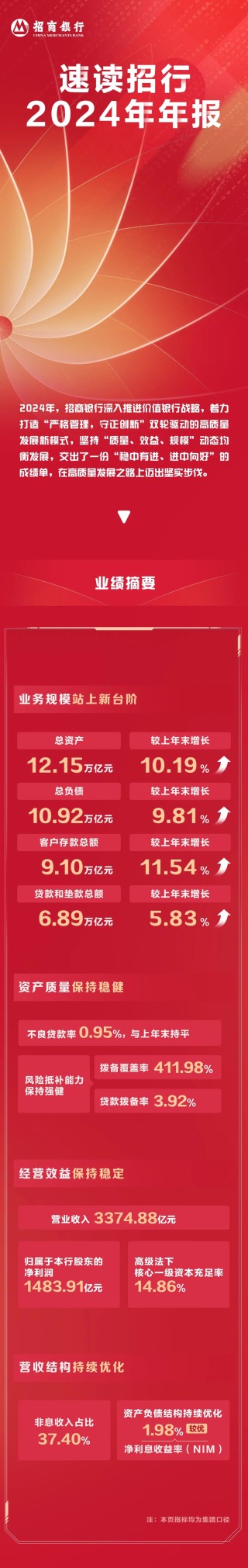 招行2024年年報：穩(wěn)中有進、進中向好