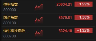 午評(píng)：港股恒指漲1.29% 科指漲1.32% 寧德時(shí)代漲近17%
