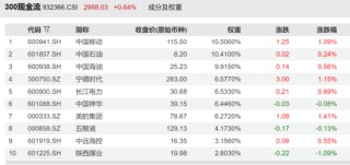 一生所求，唯愛與“自由”！300現(xiàn)金流ETF（562080）連續(xù)“吸金”，上市以來場內(nèi)價格漲4.67%！