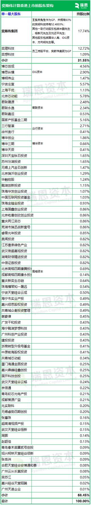 奕斯偉計算，中國最大的RISC-V全定制解決方案提供商，遞交IPO招股書，擬赴香港上市