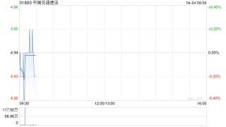 中國交通建設一季度新簽合同額為5530.34億元 同比增長9.02%