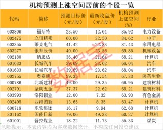 潛力股曝光，最高上漲空間超60%！