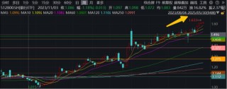 年內(nèi)超額10%，大漲過后的銀行，還能配嗎？