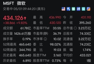 關(guān)稅大消息！美股飆升，中概股飄紅！