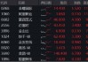 三大信號引爆，恒科宣告步入“技術(shù)?！?！港股互聯(lián)網(wǎng)攻勢更強，513770摸高3%