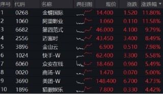 三大信號引爆，恒科宣告步入“技術?！?！港股互聯(lián)網(wǎng)攻勢更強，513770摸高3%