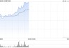 眾安在線再漲10%，月內(nèi)累漲近55%，公司PB估值為歷史地位，穩(wěn)定幣法案顯著利好眾安銀行虛擬資產(chǎn)業(yè)務(wù)