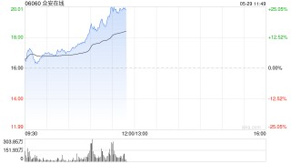 眾安在線再漲10%，月內累漲近55%，公司PB估值為歷史地位，穩(wěn)定幣法案顯著利好眾安銀行虛擬資產業(yè)務