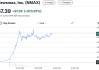 再現(xiàn)特朗普瘋炒交易！美國(guó)保守派媒體上市首日一度暴漲650%