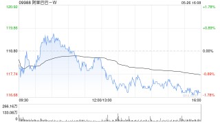阿里巴巴-W授出5342.96萬股獎勵股份