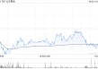 山東黃金遭施羅德投資減持217.8萬股 每股作價(jià)約26.92港元