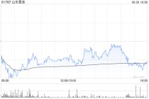 山東黃金遭施羅德投資減持217.8萬股 每股作價約26.92港元