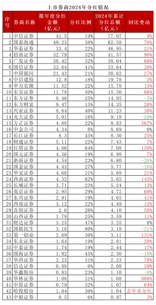 業(yè)績報(bào)喜，上市券商豪氣分紅，2024年大撒紅包超560億