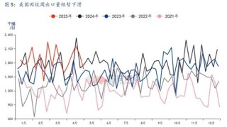 【國(guó)投期貨|能源評(píng)論】LPG：新瓶舊酒，供給過(guò)剩壓力或再度回歸？