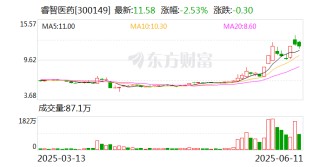 睿智醫(yī)藥：擬轉(zhuǎn)讓參股公司生和堂32.59%股權(quán)
