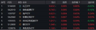 A港科技股殺跌，創(chuàng)業(yè)板人工智能逼近階段低點，小米天量巨震！紅利、周期逆市崛起，化工ETF（516020）漲0.8%