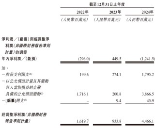 卡游，2024年收入逾100億，遞交IPO招股書，擬赴香港上市