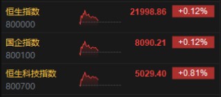 午評(píng)：港股恒指漲0.12% 科指漲0.81% 耀才證券再漲超20%
