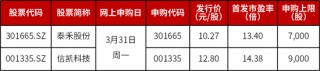 兩大國(guó)內(nèi)細(xì)分龍頭，明日申購(gòu)