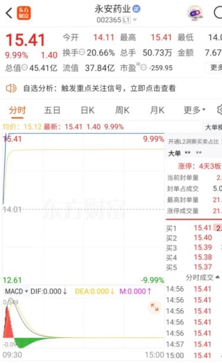 4天3板！002365再沖漲停創(chuàng)近期股價新高！