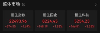 5月“開門紅”，港股大漲
