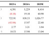 【東吳電新】尚太科技點評：25Q1業(yè)績預告略超預期，盈利水平持續(xù)可期
