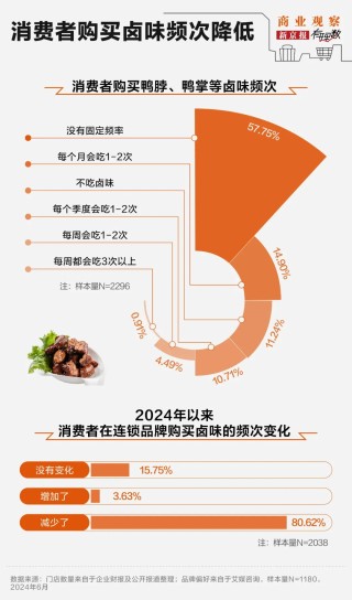 “鹵味三巨頭”絕味食品、周黑鴨、煌上煌業(yè)績下滑，賣不動了