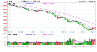 收評|國內(nèi)期貨主力合約漲跌不一 工業(yè)硅漲超2%
