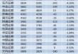 三年來首降！保代江湖洗牌加速 東方證券、東興證券保代減員比例超10%