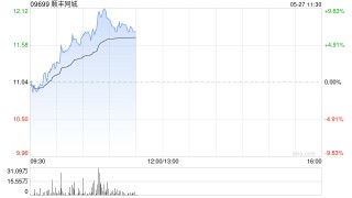 順豐同城早盤漲幅持續(xù)擴(kuò)大逾9% 機(jī)構(gòu)看好公司中長期發(fā)展