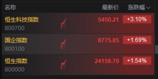 恒生科技漲超3%，快手漲超6%