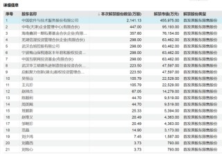 下周，這些股票限售股解禁