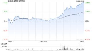 金斯瑞生物科技遭首席運(yùn)營官邵煒慧減持約31.10萬股 每股作價(jià)約13.09港元