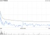 中集集團(tuán)將于7月11日派發(fā)末期股息每股0.176元