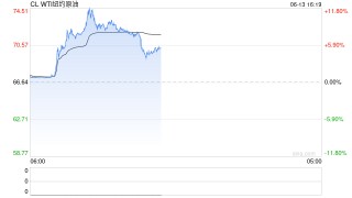 快訊：WTI原油期貨主力合約沖高回落，漲幅縮窄至7%
