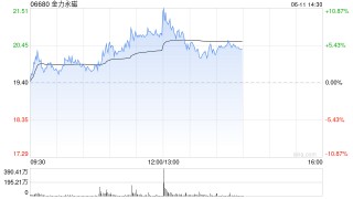 金力永磁急速拉升，漲幅一度擴大至11%
