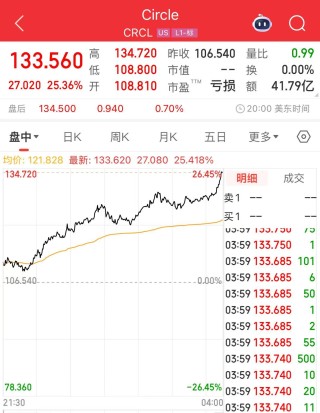 沃爾瑪、亞馬遜擬探索發(fā)行穩(wěn)定幣！“穩(wěn)定幣第一股”漲超25%，專家警告：這類產(chǎn)品出現(xiàn)問題，將會(huì)非常危險(xiǎn)