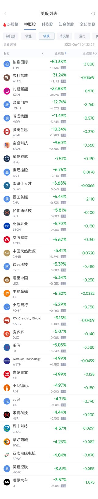 周二熱門中概股漲跌不一 臺積電漲2.64%，理想汽車跌3.57%